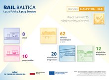 Grafika informacyjna dotycząca projektu Rail Baltica na odcinku Białystok–Ełk. Przedstawia zakres prac na linii E75, obejmujący 8 stacji, 10 przystanków oraz 62 obiekty inżynieryjne, w tym 20 wiaduktów drogowych i 12 wiaduktów kolejowych.