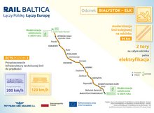 Grafika informacyjna dotycząca projektu Rail Baltica na odcinku Białystok–Ełk. Przedstawia mapę modernizowanej linii E75 wraz ze stacjami i przystankami oraz najważniejsze parametry inwestycji