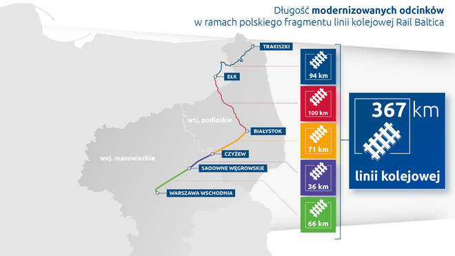 Infografika przedstawia wycinek mapy Polski z zaznaczonymi województwami Mazowieckim i podlaskim. Wewnątrz województw poprowadzona jest linia odwzorowująca przebieg linii kolejowej Rail Baltica. Każdy odcinek ma inny kolor i kafelek odpowiadający d